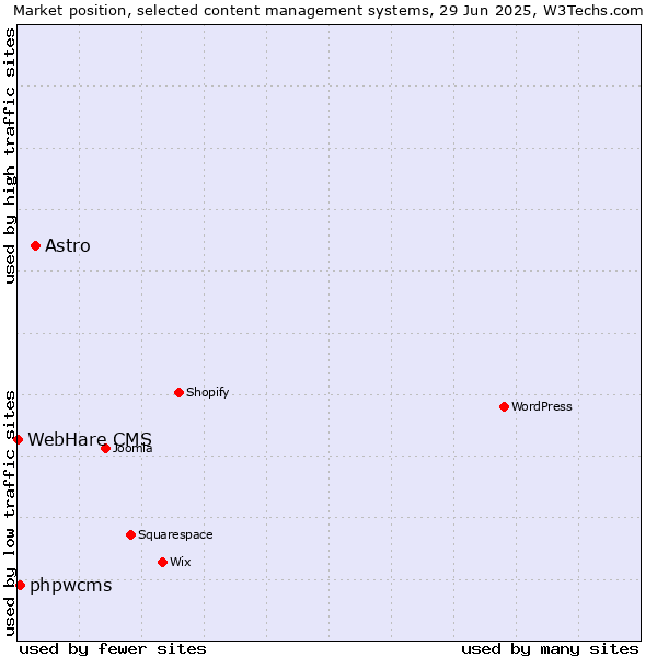 Market position of Astro vs. phpwcms vs. WebHare CMS