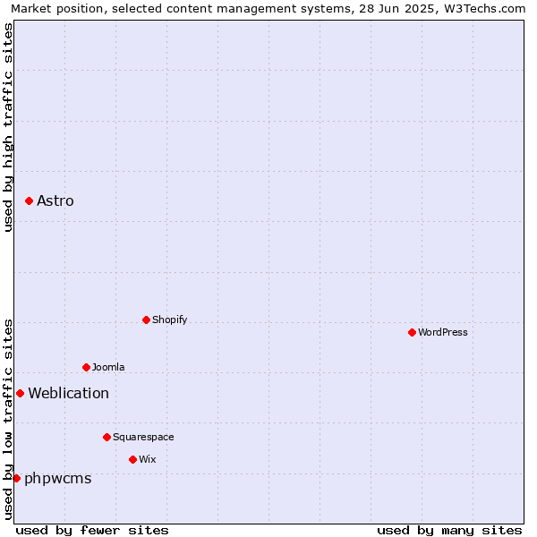 Market position of Astro vs. Weblication vs. phpwcms