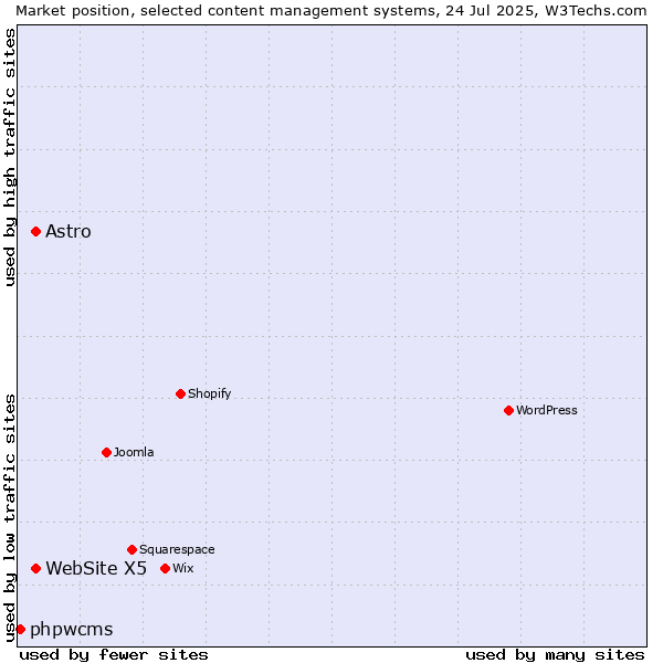 Market position of WebSite X5 vs. Astro vs. phpwcms