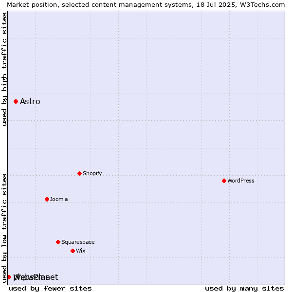 Market position of Astro vs. phpwcms vs. WebsPlanet