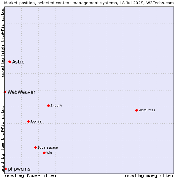 Market position of Astro vs. phpwcms vs. WebWeaver