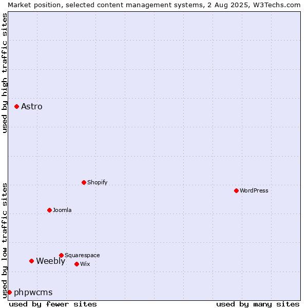 Market position of Weebly vs. Astro vs. phpwcms