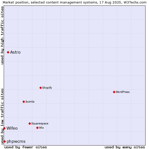 Market position of Astro vs. phpwcms vs. Wifeo
