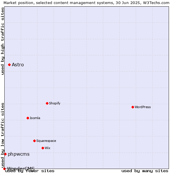 Market position of Astro vs. phpwcms vs. WonderCMS