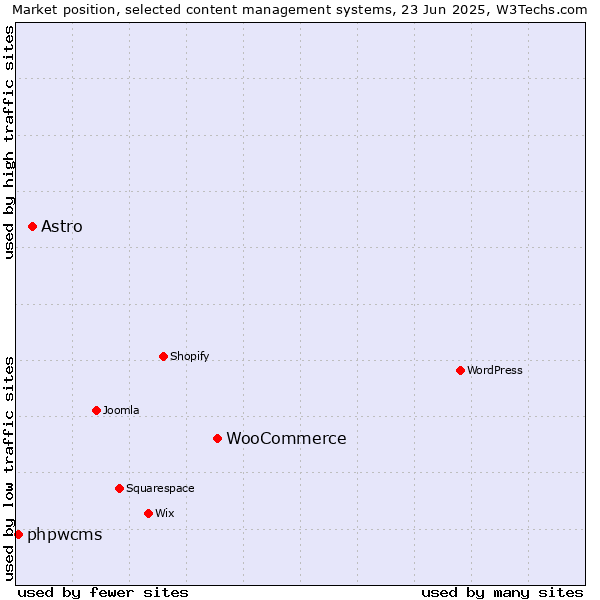 Market position of WooCommerce vs. Astro vs. phpwcms