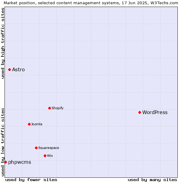 Market position of WordPress vs. Astro vs. phpwcms