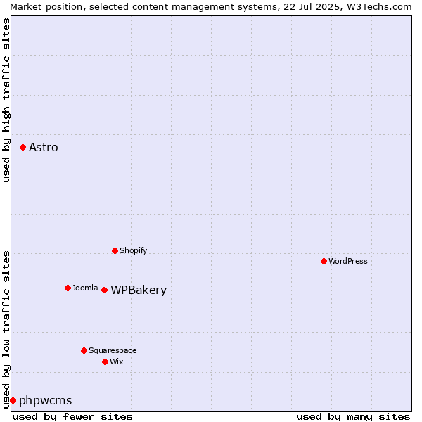 Market position of WPBakery vs. Astro vs. phpwcms