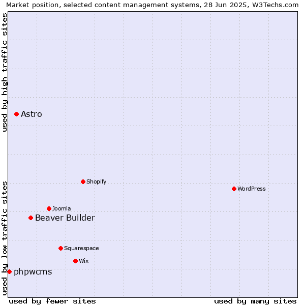 Market position of Beaver Builder vs. Astro vs. phpwcms