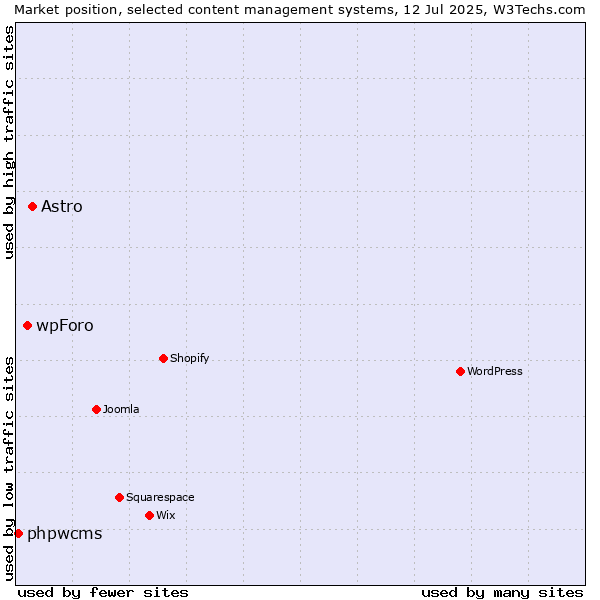 Market position of Astro vs. wpForo vs. phpwcms