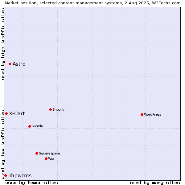 Market position of Astro vs. X-Cart vs. phpwcms