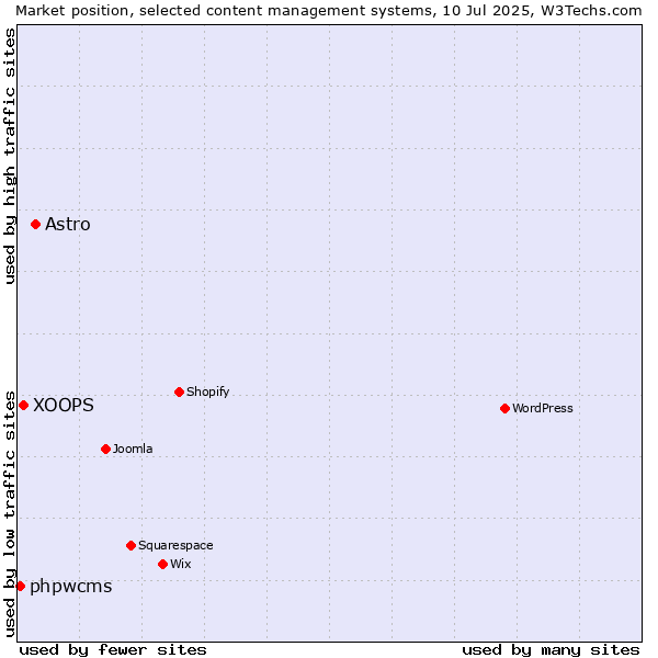 Market position of Astro vs. XOOPS vs. phpwcms