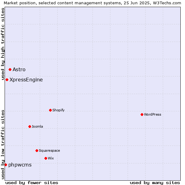 Market position of Astro vs. XpressEngine vs. phpwcms