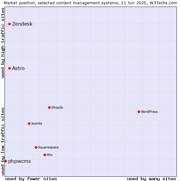 Market position of Astro vs. Zendesk vs. phpwcms