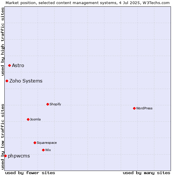 Market position of Astro vs. Zoho Systems vs. phpwcms