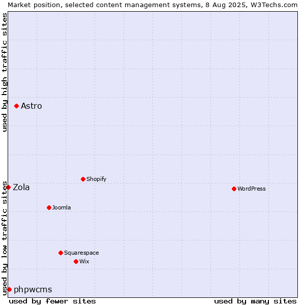 Market position of Astro vs. phpwcms vs. Zola