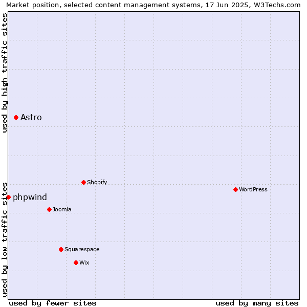 Market position of Astro vs. phpwind