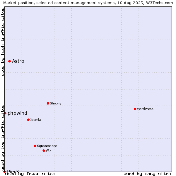 Market position of Astro vs. phpwind vs. Pier3