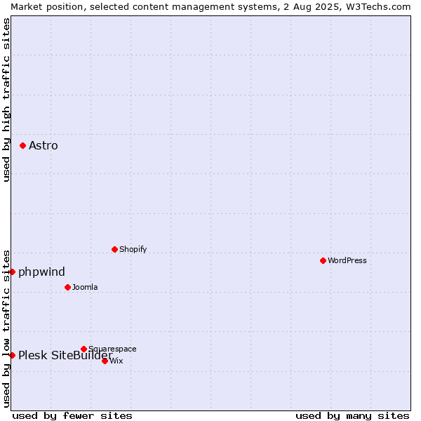 Market position of Astro vs. Plesk SiteBuilder vs. phpwind