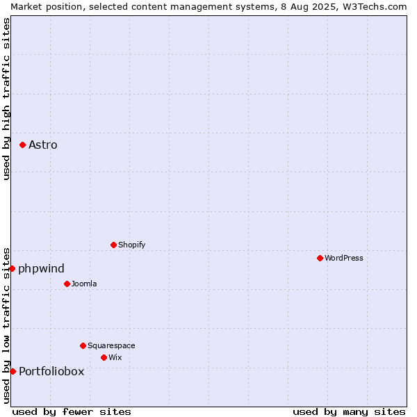 Market position of Astro vs. Portfoliobox vs. phpwind