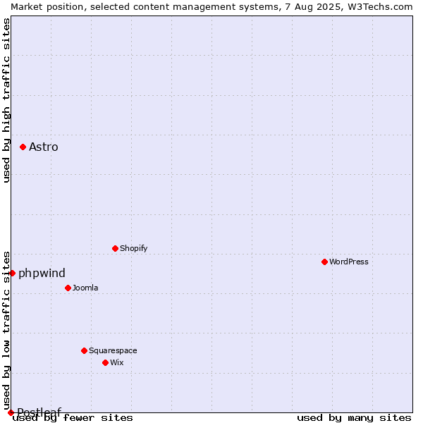 Market position of Astro vs. phpwind vs. Postleaf
