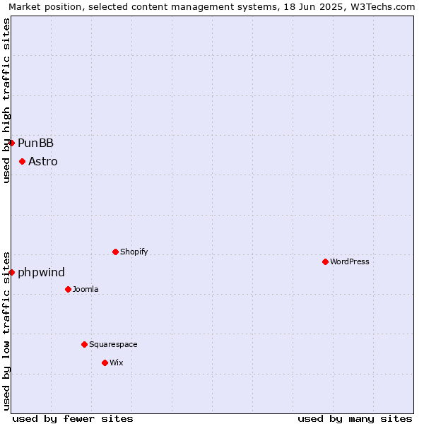 Market position of Astro vs. phpwind vs. PunBB