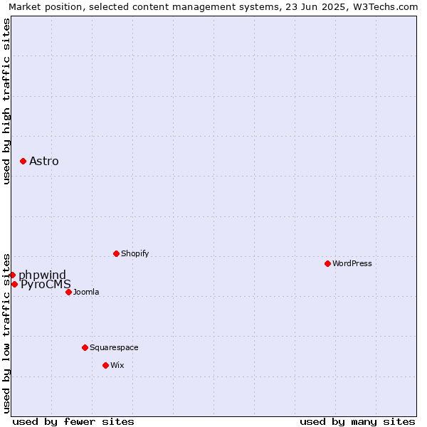 Market position of Astro vs. PyroCMS vs. phpwind