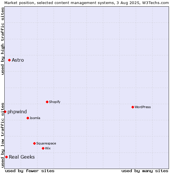 Market position of Astro vs. Real Geeks vs. phpwind