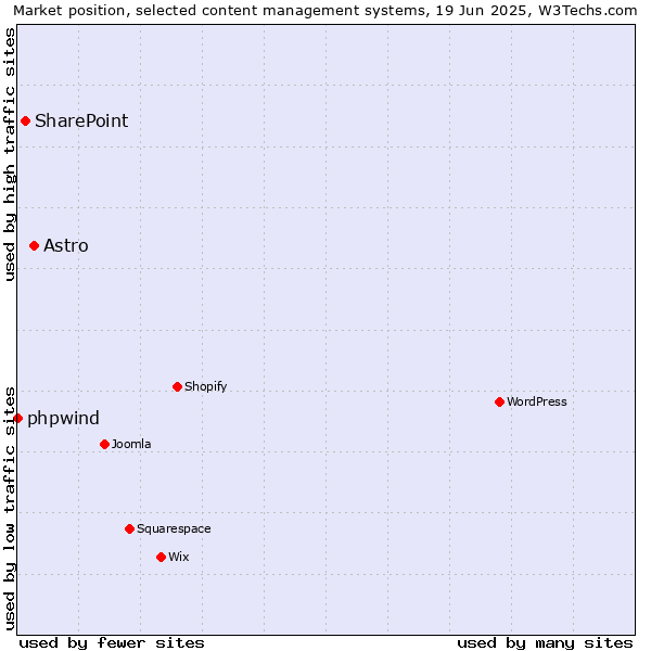 Market position of Astro vs. SharePoint vs. phpwind