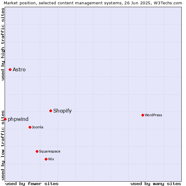 Market position of Shopify vs. Astro vs. phpwind
