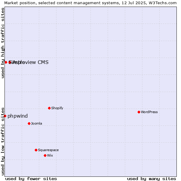 Market position of Astro vs. Simpleview CMS vs. phpwind