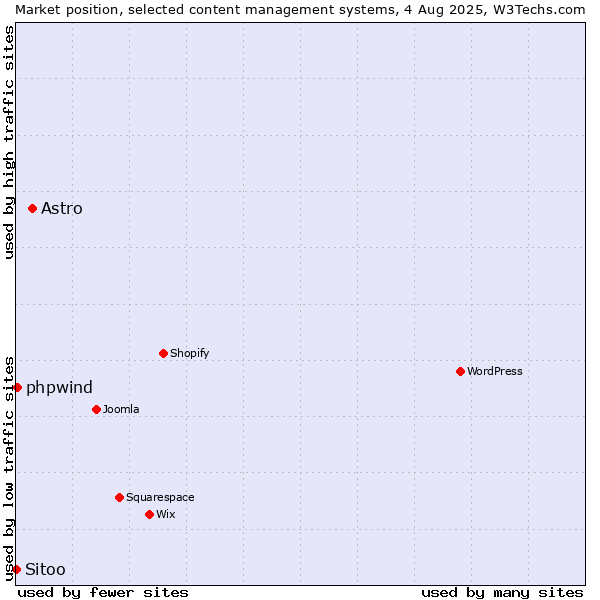 Market position of Astro vs. phpwind vs. Sitoo