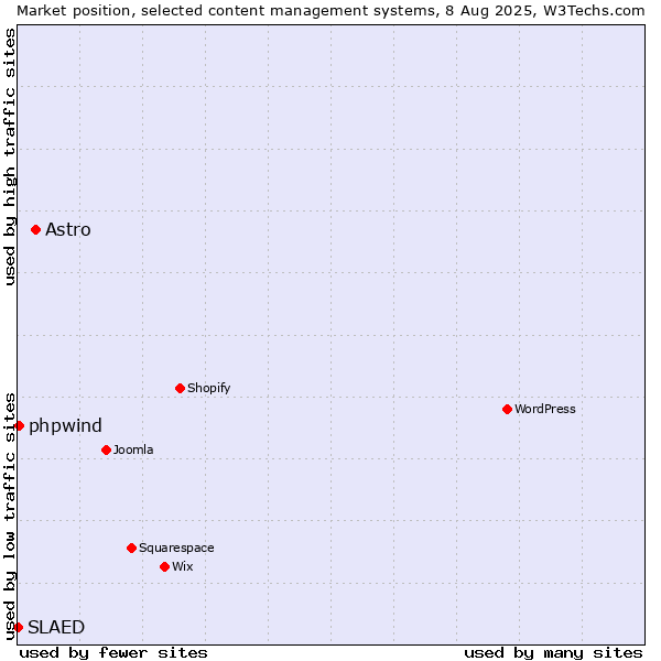 Market position of Astro vs. phpwind vs. SLAED