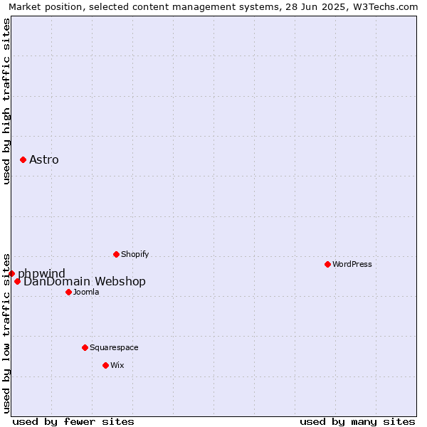 Market position of Astro vs. DanDomain Webshop vs. phpwind