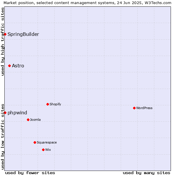 Market position of Astro vs. SpringBuilder vs. phpwind