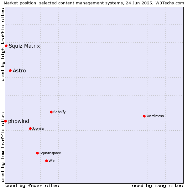 Market position of Astro vs. Squiz Matrix vs. phpwind