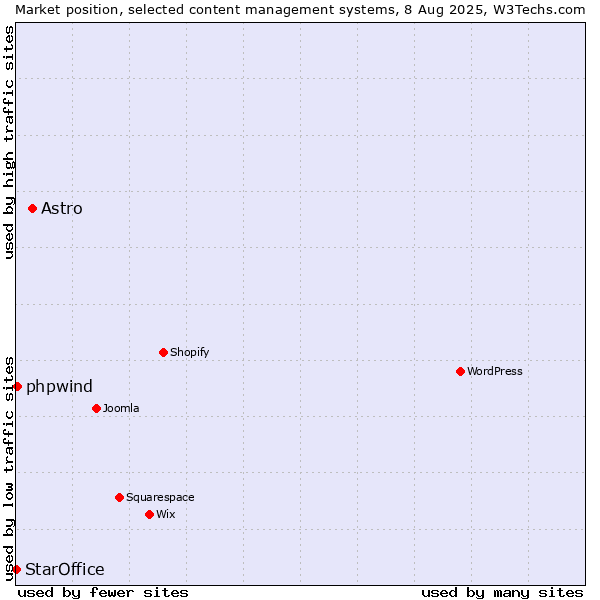 Market position of Astro vs. phpwind vs. StarOffice