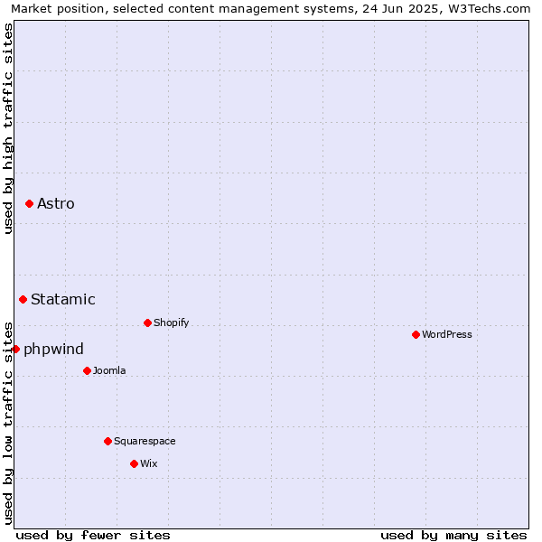 Market position of Astro vs. Statamic vs. phpwind