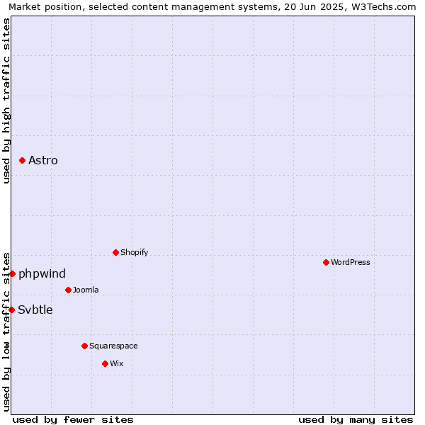 Market position of Astro vs. phpwind vs. Svbtle