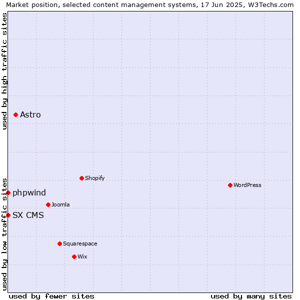 Market position of Astro vs. phpwind vs. SX CMS