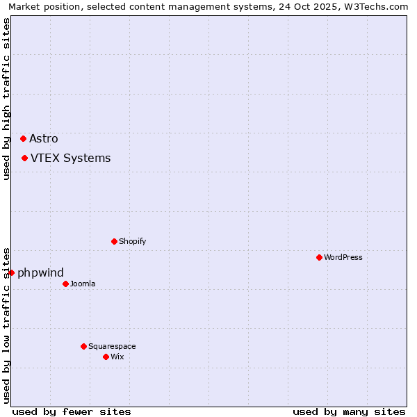Market position of VTEX Systems vs. Astro vs. phpwind