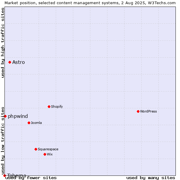 Market position of Astro vs. phpwind vs. Taberna