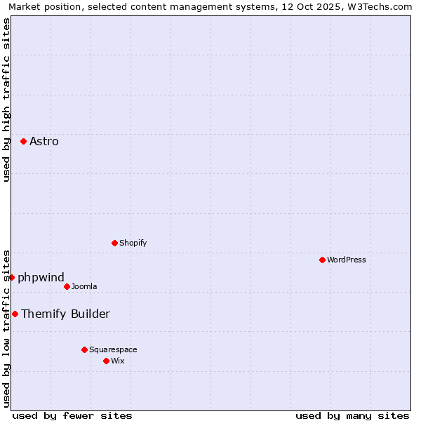 Market position of Astro vs. Themify Builder vs. phpwind
