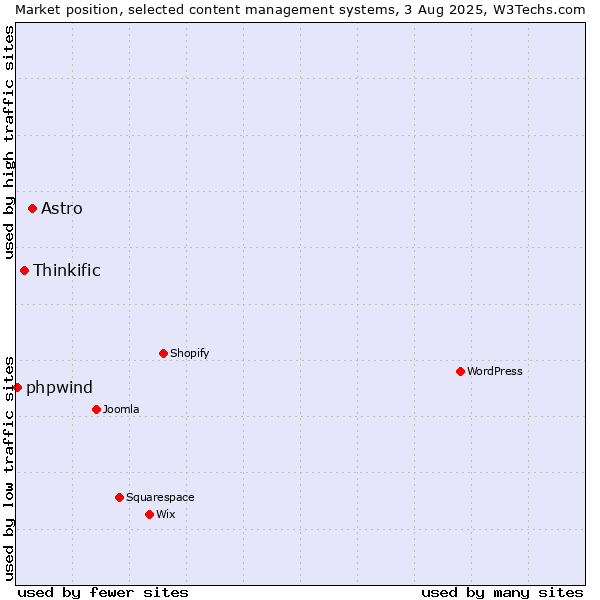 Market position of Astro vs. Thinkific vs. phpwind