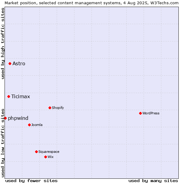 Market position of Astro vs. Ticimax vs. phpwind