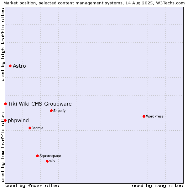 Market position of Astro vs. Tiki Wiki CMS Groupware vs. phpwind