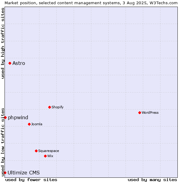 Market position of Astro vs. phpwind vs. Ultimize CMS