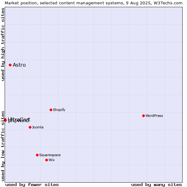 Market position of Astro vs. UltraCart vs. phpwind