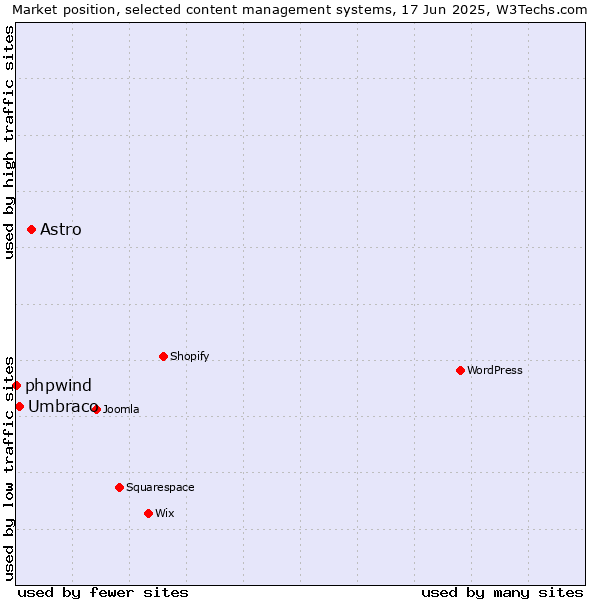 Market position of Astro vs. Umbraco vs. phpwind