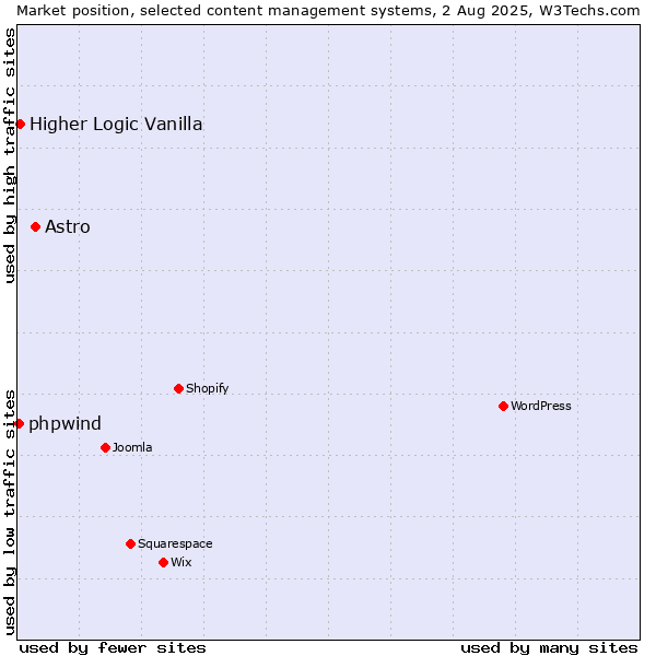 Market position of Astro vs. Higher Logic Vanilla vs. phpwind