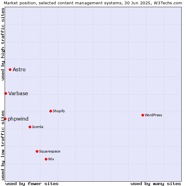 Market position of Astro vs. Varbase vs. phpwind